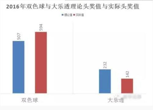 数据分析告诉你 为何大乐透比双色球更容易轮空