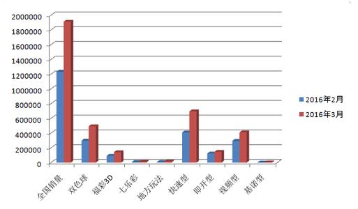 3月全国福利彩票销售191.12亿 各大彩种销量有较大提高