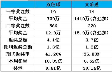 国内彩市一周数据动态 两大盘彩销量总计达16.61亿元