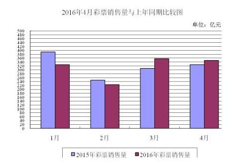 4月份国内彩票销售情况统计 乐透数字型增加4.53亿元