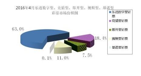 4月份国内彩票销售情况统计 乐透数字型增加4.53亿元