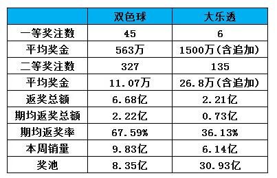 一周国内彩市数据动态及行业观察 七乐彩亿元派奖恐"赔钱"