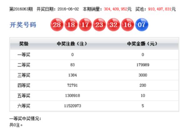双色球第2016063期开奖