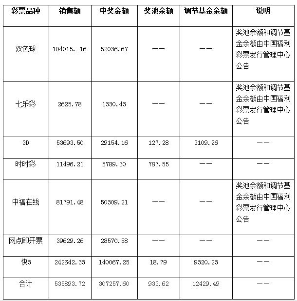 内蒙古福利彩票2015年发行销售有关情况公告