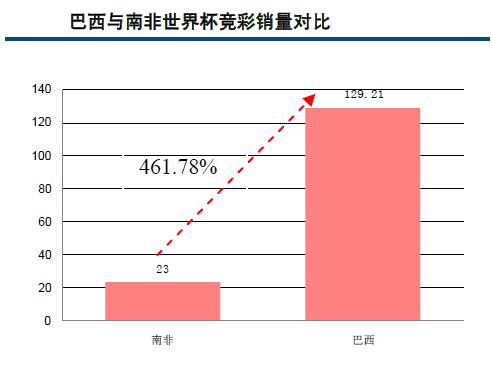 巴西与南非世界杯竞彩销量对比