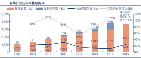 彩票行业历年销售额