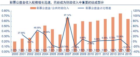 彩票公益金销售情况