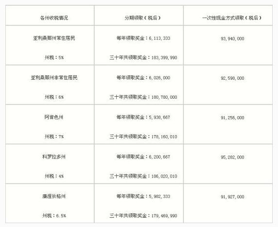 美国强力球2.6亿大奖在部分州的扣税后奖金