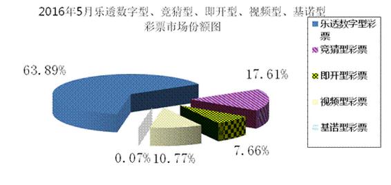 2016年5月彩票市场份额图