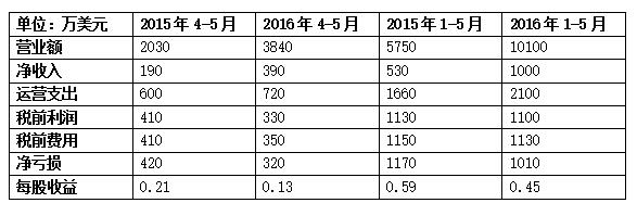 美国博彩公司Lotto24公布截至2016年5月31日公司业绩