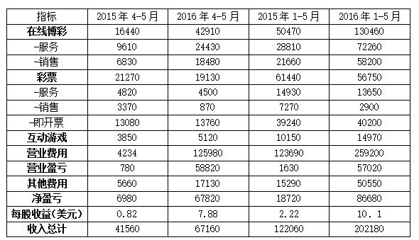 SG公司2016年前5个月财报 