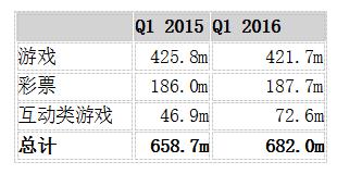 2016年第一季度SG公司净收入（单位：美元)