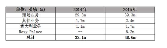 32Red2015年在线博彩收入表