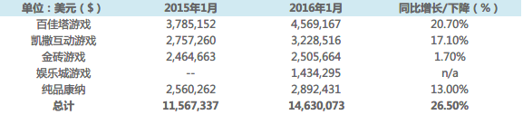 新泽西1月份博彩收入