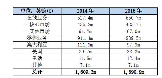 威廉希尔2015年收入150亿 系十年内首次同比下降