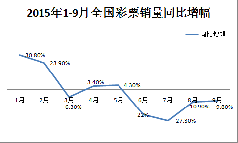 2015年1-9月彩票销量走势图