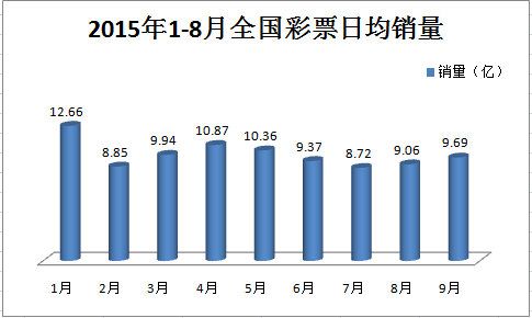 2015年1-9月全国彩票日均销量