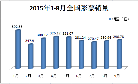 2015年1-9月全国彩票销量图表