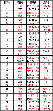 2015年9月份各地彩票销量