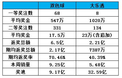 双色球跟大乐透一等奖二等奖汇总表
