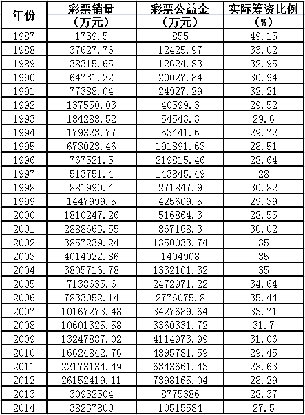 尽量多筹集公益金是发行彩票的宗旨