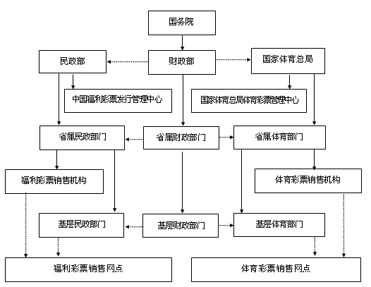 我国彩票发行管理结构图