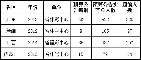 部分省区彩票销售机构公布的人员编制情况