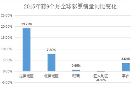 全球彩票Q1-Q3增2.5% 中国令亚太成唯一下降大区