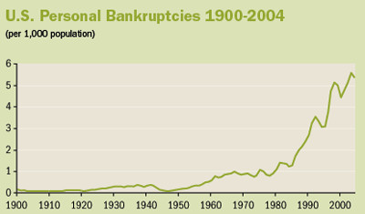 图：美国民众1900-2004年破产率图：美国民众1900-2004年破产率