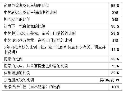 34个彩票中奖者（男8人，女26人，平均年龄46岁）的调研数据