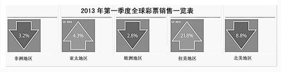 2013年全球彩票第一季度总销售量同比增长0.5%