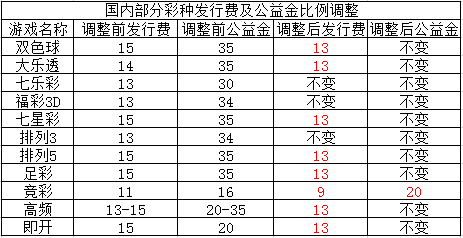 彩票发行费全部降至13%
