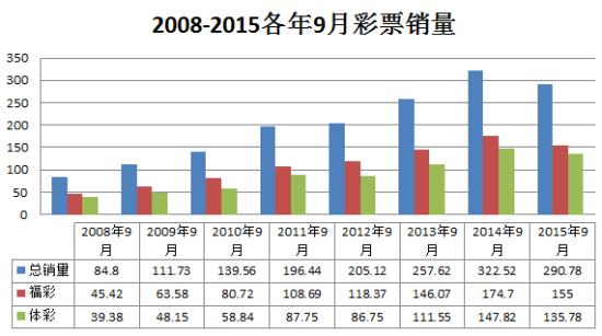 2008-2015各年9月彩票销量