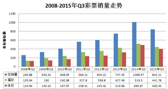 2008-2015年彩票销量走势