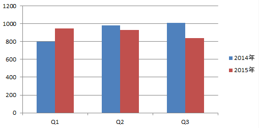 2014年和2015年彩票销量对比图