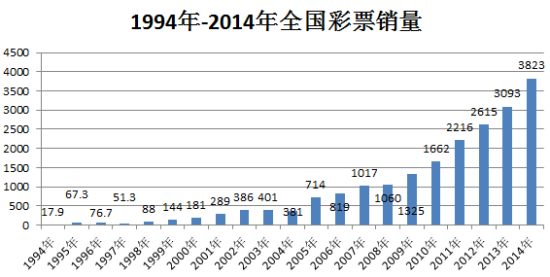 1994年-2014年全国彩票销量