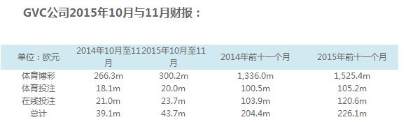 GVC公司2015年10月与11月财报