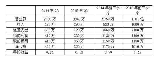 博彩公司Lotto24公布第三季度财报 收入增幅88%
