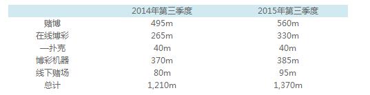 丹麦在线博彩业预计2015年底收入将超75.9亿元