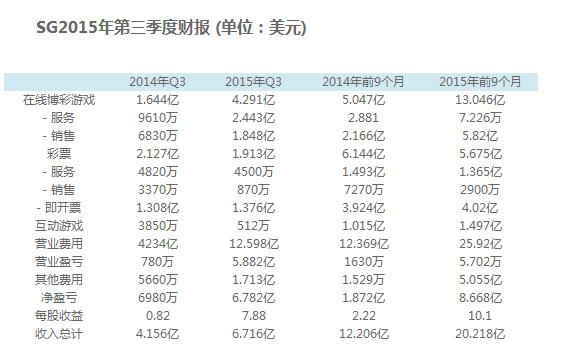美国SG公布第三季度财报 前九月净亏损8.66亿美元