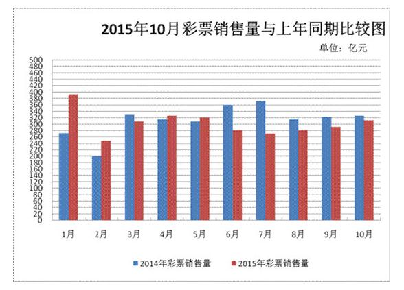 2015年10月彩票销售量与上年同期比较图