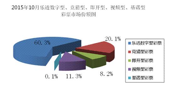 2015年10月各彩票市场分析图