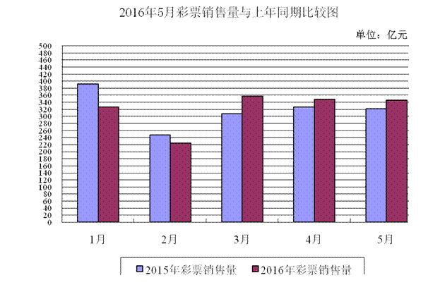 财政部：5月彩票销346.19亿元 同比增长7.8%