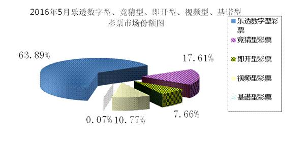 2016年5月份各个彩票市场份额图