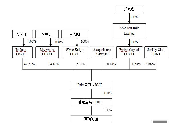 香港益亮控制关系图