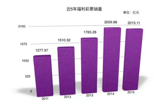 近5年福利彩票销量