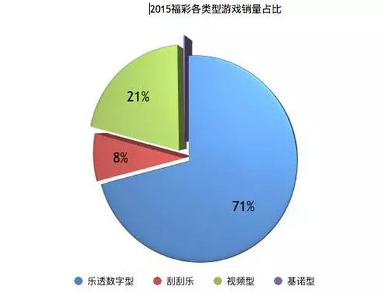 2015福彩各类型游戏销售占比