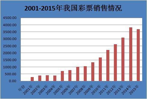 2001-2015年我国彩票销售情况