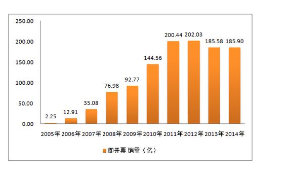 2005年到2014年即开型彩票销量
