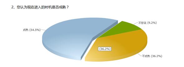 过半网友认为时机成熟